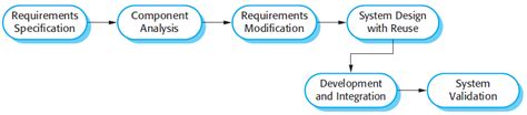 Software Engineering — Software Process And Software Process Models