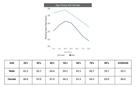 Your heart rate is lower when you are resting and higher when you are doing any kind of activity, or are feeling stressed or anxious. Singapore and U.S. have the Highest Resting Heart Rates ...