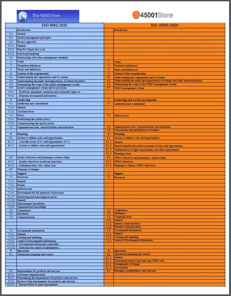 Iso 9001 14001 And 45001 Comparison Table