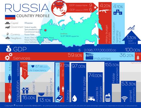 Country Profile Russia Infographic By Tejdipto Bose At