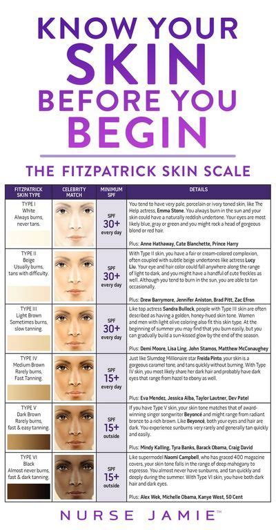 Know Your Skin Before You Begin Nurse Jamie Blog Skin Types Chart