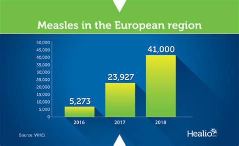 Measles Cases Hit Record High In Europe Nearly Doubling 2017 Total