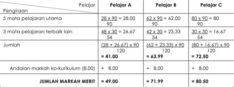 Berikut adalah tutorial langkah demi langkah tentang cara mengira peratus. Blog Atie Aizam: CARA PENGIRAAN MERIT UNTUK LAYAK KE IPTA