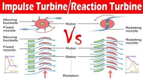 Differences Between Impulse And Reaction Turbine YouTube