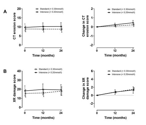 A Randomized Double Blind Controlled Trial Of Intensive Serum Urate