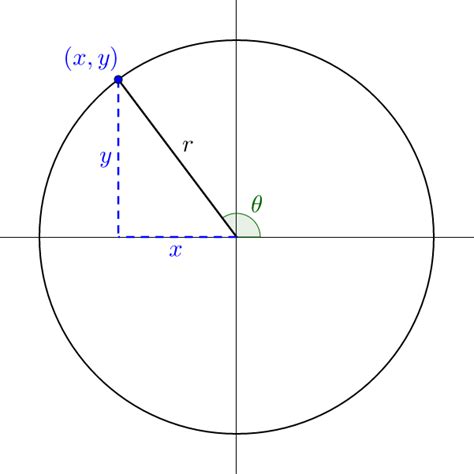 4 05 Trigonometric Functions Of Any Angle