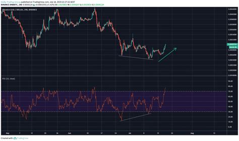 These are the most favorable probabilities when deciding to get in and out. Trading Bitcoin and Cryptocurrency With The RSI Indicator