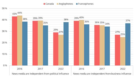 Canadians Trust In The News Media Hits A New Low