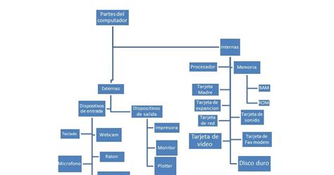 Mapa Conceptual Organigrama Images Nietma The Best Porn Website