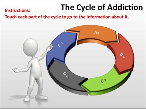The Cycle Of Addiction