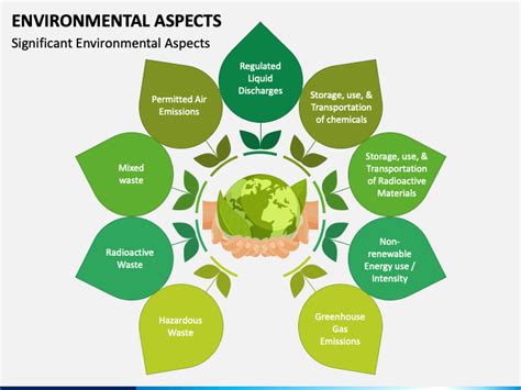 Environmental Aspects Powerpoint Template Ppt Slides