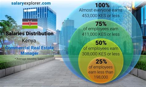 Real estate asset management careers: Commercial Real Estate Manager Average Salary in Kenya ...