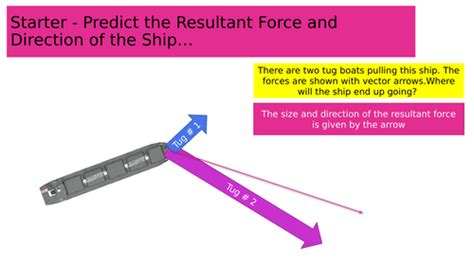 Resolving Forces Ks4 Teaching Resources