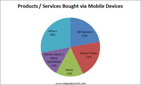 Amidst so many top ecommerce platforms in malaysia, the real challenge abides in opting for the top 10 ecommerce sites in malaysia to sell your products and rake in substantial are you aware of the best ecommerce websites in malaysia where you can start from scratch and make a fortune out of it? Blogshops Project: Malaysia's E-Commerce Statistics