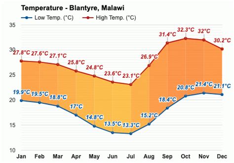 Blantyre Malawi Yearly And Monthly Weather Forecast