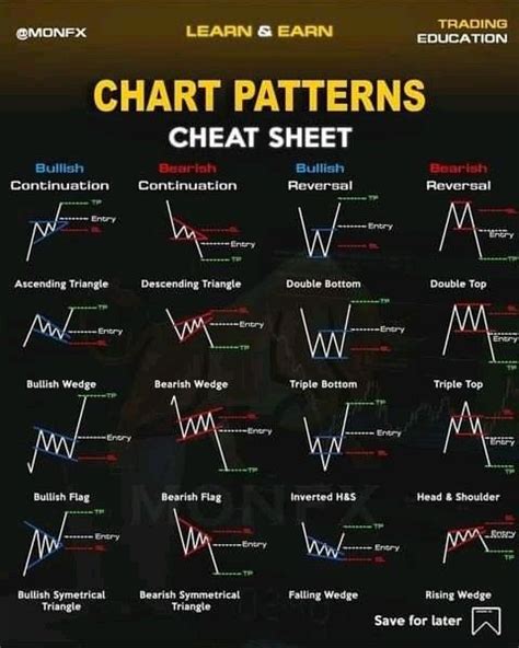 Candle Stick Cheat Sheet Trading Charts Stock Chart Patterns