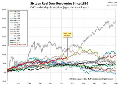 Dow Jones Industrial Average Biggest Recoveries Since 1896 All Star