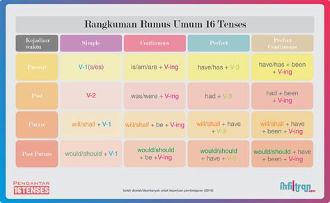 Skill Belajar Tenses Bahasa Inggris Dengan Mudah Pengantar Plus Tabel