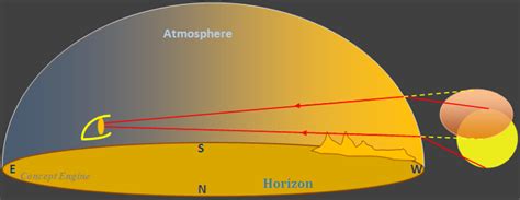 Why Does The Sun Appear Bigger During Sunset And Sunrise Science