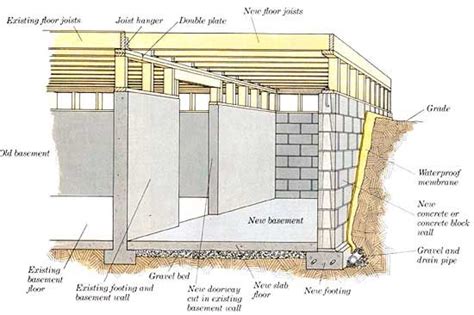 How To Build Basement