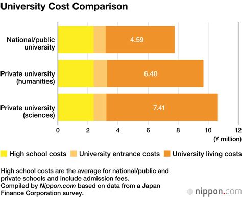 Cost Of Education Soars In Japan While Wages Stand Still