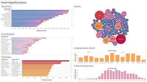 Visualizing Spotify Data With Python And Tableau By Anne Bode
