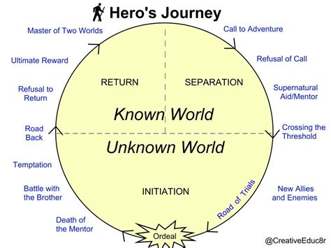 Heros Journey Lesson Creative Educator