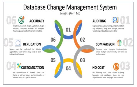 An Effective Database Change Management System