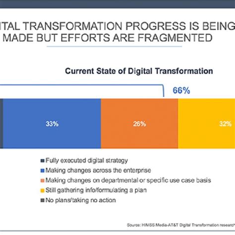 Digital Transformation Progress Download Scientific Diagram