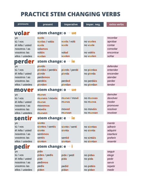 Stem Changing Verbs In Spanish Spanish Words For Beginners Spanish