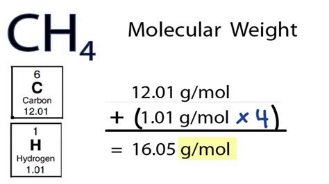 Knowledge of molar masses is useful in all kinds of stoichiometric calculations e.g. CH4 Molecular Weight: How to find the Molar Mass of CH4 ...