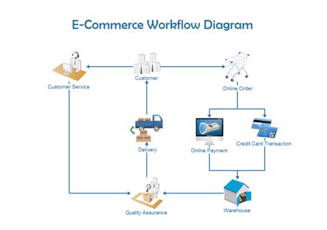 E Commerce Order Process Flowchart Editable Ecommerce Order Process Riset