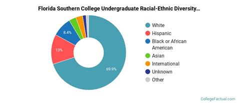 Florida Southern College Diversity Racial Demographics And Other Stats