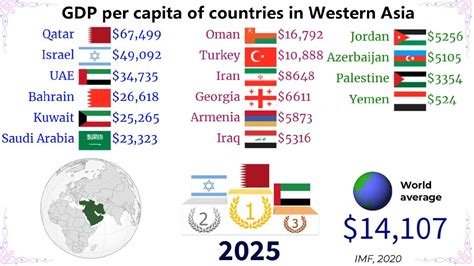 Gdp Per Capita Of Countries In Western Asiatop 10 Channel Youtube