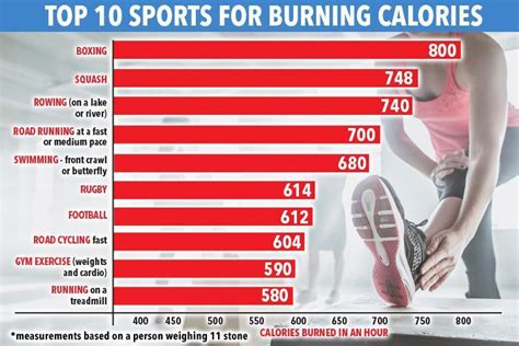 What Workout Burns The Most Calories We Reveal Top Exercises For Weight Loss And Its Good