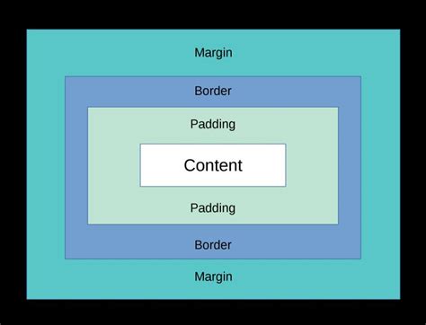 Understanding When To Use Padding Vs Margin In Css Fed Mentor