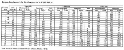 Flexitallic Gasket Torque Chart Focus