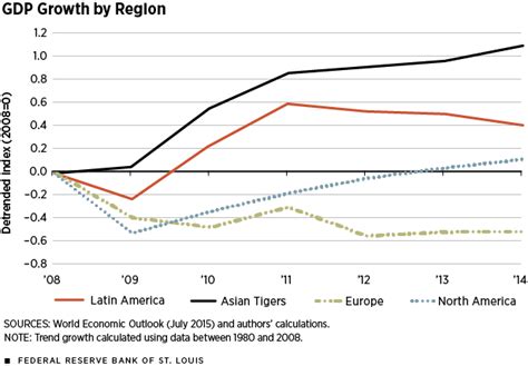 Recovery From The Great Recession Has Varied Around The World