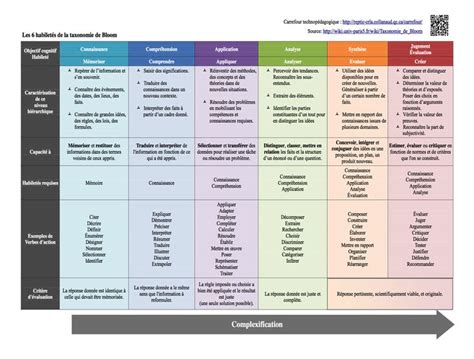 Taxonomie De Bloom Taxonomie De Bloom Apprendre Langlais Apprentissage