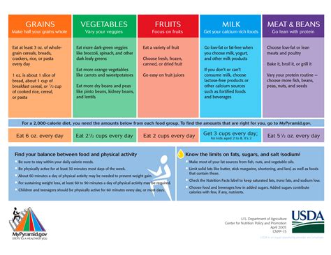 The usda dietary guidelines offer advice for eating healthy and achieving weight control. File:Miniposter-1.png - Wikimedia Commons