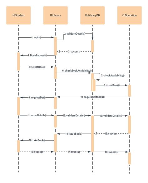 25 Sequence Diagram For Online Hotel Management System Johannakeeley