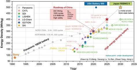 欧洲battery 2030计划中未来电池研究的转型线路图 知乎