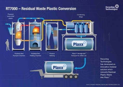 New Recycling Process Turns Waste Plastic Into Oil Pcmag
