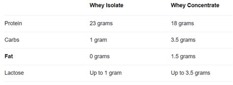 What Is Glycemic Index Of Whey Protein Isolate Quora