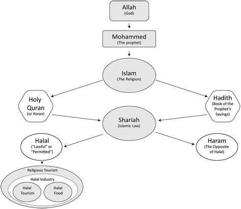 Halal Tourism Environment An Approximation Source Author Download