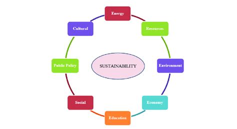 The Backbone Of Sustainable Development And The Key Areas For