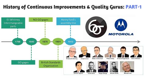 History Of Continuous Improvements And Quality Gurus Part 1 Youtube