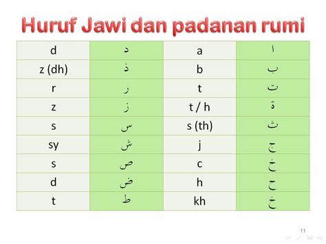 Convert text from rumi/romaji/alphabet into jawi. PADANAN HURUF JAWI DAN RUMI | PENDIDIKAN ISLAM BERSAMA UMMU