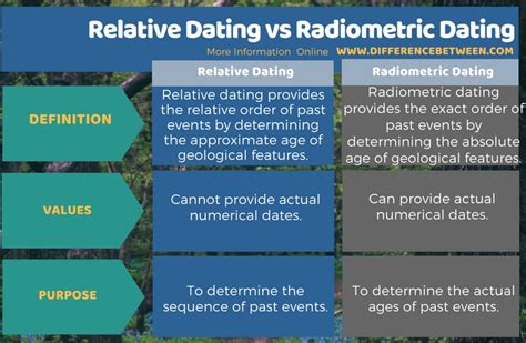 Fundamentals of radiometric dating involve the radioactive decay, determination of decay constant, accuracy and closure temperature. Difference Between Relative Dating and Radiometric Dating ...
