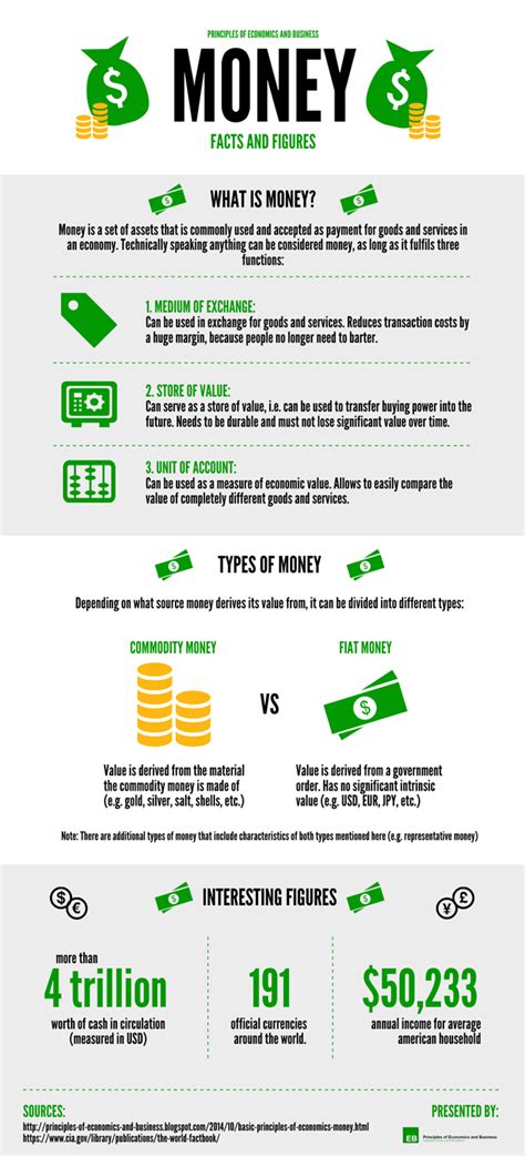 Money Facts And Figures Infographic